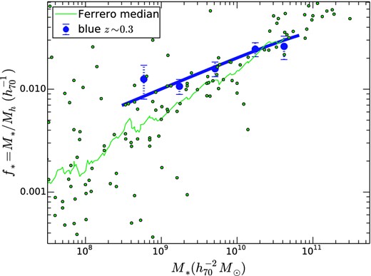 The SHMR for blue dwarfs at low redshift. Note that the plot extends to lower stellar masses than previous figures. The small green dots show estimates based on z ∼ 0 rotation curves from the compilation of Ferrero et al. (2012). The jagged green line is a running median of these data. The blue data points with error bar and dotted blue line show the weak lensing data at z ∼ 0.3.