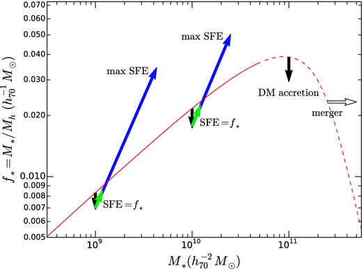 Physical processes that affect the evolution in the SHMR. The curve shows the SHMR at z = 0.7. Arrows show various processes that affect the evolution of DM or stellar mass or both, extrapolated from z = 0.7 to 0.3. The black downward pointing arrows show the effects of DM accretion based on Fakhouri et al. (2010), for haloes of three different masses. The diagonal coloured arrows show the effect of star formation: the long blue arrow shows the maximal amount of star formation, i.e. one where all accreted baryons are converted to stars. In this case, the SHMR relation itself evolves to higher f* at given M*. The short green diagonal arrow shows the effect of star formation assuming the efficiency is the same as f*. In the latter case, the net effect of DM accretion and star formation is to move the galaxy to higher stellar mass at the same f*. The white arrow shows the effect of the merger of two identical galaxies in identical haloes: f* is unchanged but the stellar mass increases.