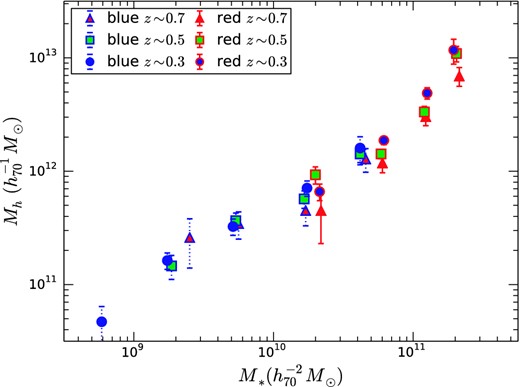 Fitted halo mass as a function of stellar mass. Blue galaxies are shown by dotted error bars and red galaxies have solid error bars. The symbol type indicates the redshift of the sample, as indicated in the legend.