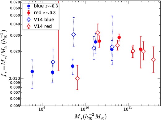 The SHMR as a function of stellar mass. The CFHTLenS results from this paper (but analysed as described in Section 4.2) at z = 0.3 are shown by the filled circles and are compared to the CFHTLenS SHMR of V14 (open diamonds), corrected as described in the text. Red galaxies are shown in red and blue galaxies are shown by blue symbols with dotted error bars.