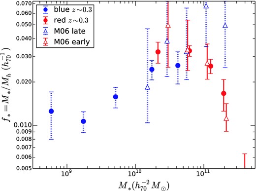 As in Fig. 6, but compared with the SHMR from M06 at z = 0.1 (after correction from Mvir to M200) for stellar mass bins with lensing signal-to-noise greater than 2 (open triangles). Early-type (SDSS) or red (CFHTLenS) galaxies are shown in red, and late-type (SDSS) or blue (CFHTLenS) galaxies are shown by blue symbols with dotted error bars.