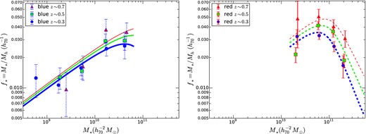 Left: the stellar-to-halo mass ratio (SHMR) as a function of stellar mass for blue galaxies. Data from three different redshift ranges (z = 0.3, 0.5 and 0.7 shown in blue circles, green squares and red triangles, respectively). The lines are M10 double power-law fits to the evolution (‘Default’ fit from Table 3), with thickest lines indicating the fit to the lowest redshift bin. Right: same for red galaxies, based on the ‘Default’ fit from Table 4. The evolution is clear: the peak f* of the red galaxies decreases and shifts to lower stellar masses at later epochs.