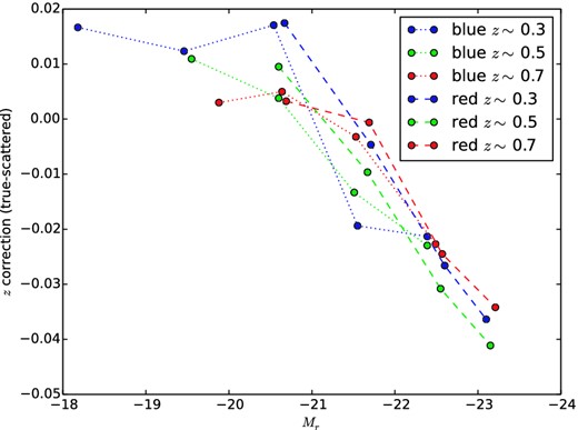 True lens redshift minus mean lens redshift after scattering by photo-z uncertainties, as a function of (scattered) magnitude and (scattered) redshift.
