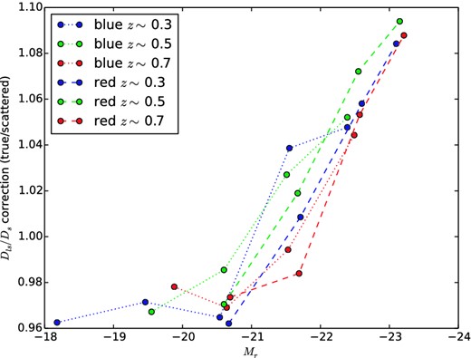 As in Fig. B1 but for the ratio of the true Dls/Ds ratio to its value after redshift scattering.