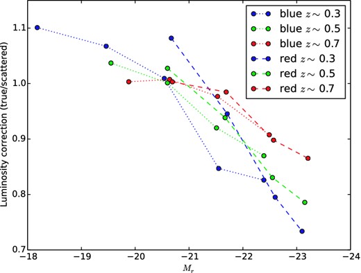 As in Fig. B1 but for the ratio of true lens luminosity to its value after redshift scattering.