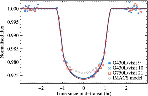 HST STIS light curves from bin 5468–5647 Å.