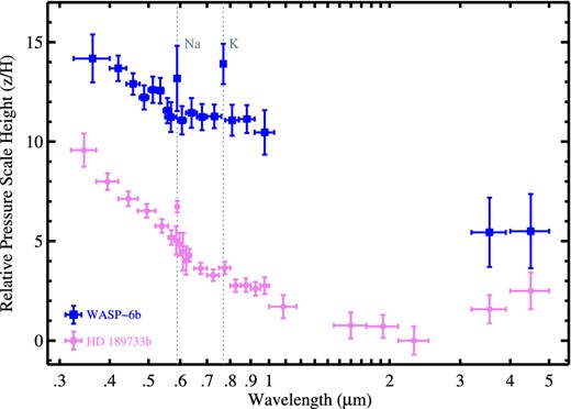 Transmission spectrum of WASP-6b (blue) and HD 189733b (magenta), taken from Pont et al. (2013).