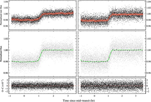 Warm Spitzer IRAC 3.6 and 4.5μm photometry (left and right, respectively). Top panels: raw flux and the best-fitting transit and systematics model; middle panels: detrended light curves and the best-fitting transit models and binned by 8 min; lower panels: light-curve residuals.