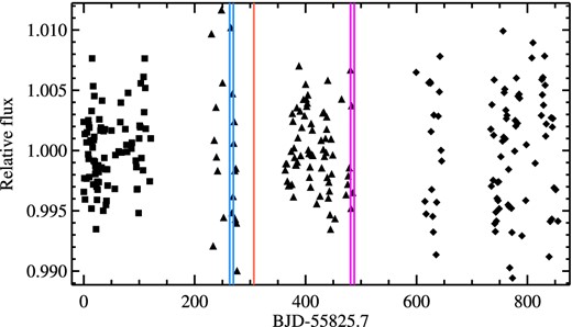 Fairborn Observatory Cousins R filter light curve of WASP-6 from three seasons (indicated with different symbols). The vertical lines indicate the STIS/G430L (blue), G750L (red) and IRAC 4.5 and 3.6 μm (magenta) transit observations, respectively. The gaps in seasons 2 and 3 are due to the monsoon season in southern Arizona where the observatory is located.