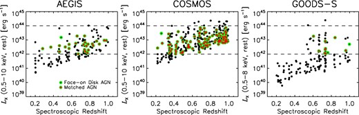 X-ray luminosity versus spectroscopic redshift for all sources detected in the AEGIS (left), COSMOS (middle), and GOODS-S (right) surveys in our chosen redshift range. The dashed horizontal lines represent the lower and upper limits of our AGN selection. Our AGN samples, i.e. the red points encircled in green, span most of LX–z space.