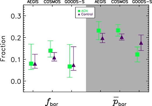 Left: the bar fraction, fbar, of the AGN (green squares) and non-AGN control samples (purple triangles) for the AEGIS, COSMOS, and GOODS-S surveys. Right: the average bar likelihood, $\overline{p}_{\rm bar}$, of the AGN and non-AGN control samples for the three surveys. The error bars on fbar and $\overline{p}_{\rm bar}$ are the 68.3 per cent binomial confidence limits and standard error, respectively. There is no statistically significant difference in fbar or $\overline{p}_{\rm bar}$ between the AGN and non-AGN control samples across all three surveys, indicating that there is no large excess of bars in AGN hosts.