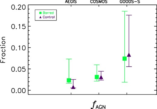 The AGN fraction, fAGN, of the barred (green squares) and non-barred control samples (purple triangles) for the AEGIS, COSMOS, and GOODS-S surveys. The error bars on fAGN are the 68.3 per cent binomial confidence limits. There is no statistically significant difference in fAGN between the barred and non-barred control samples across all three surveys, indicating that there is no statistically significant excess of AGN in barred galaxies.