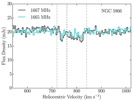 Profile of NGC 5866. Labels are the same as in Fig. 1. The OH spectra are binned into channels with widths of 4.5 km s−1.