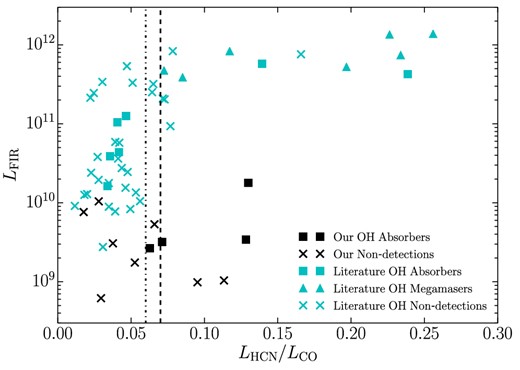 Update of fig. 2 from Darling (2007), with our new observations added. The target galaxies fall in an unexplored part of this phase space, at lower LFIR, but with moderate to large LHCN/LCO. The black dashed line at LHCN/LCO = 0.07 shows the threshold that Darling (2007) identified for producing OHMs. The dash-dotted line at LHCN/LCO = 0.06 shows the separation between normal star-forming galaxies and LIRGs that Gao & Solomon (2004) identified.