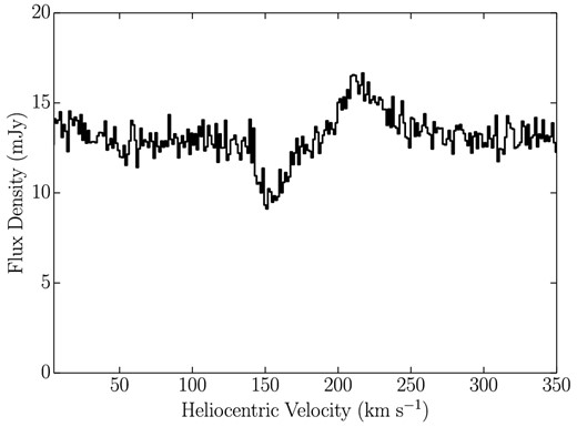 The H i spectrum for NGC 4526 includes the apparent absorption/emission profile seen here. We interpret the apparent absorption as emission in the position-switched off spectrum, which is then subtracted in generating the calibrated spectrum.
