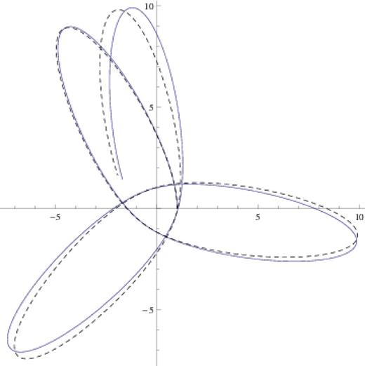 A computed orbit (full line) and an approximating analytic orbit (dashed) calculated without the perturbation theory. The potential is logarithmic (α → 0) and the axis ratio X = 10 which gives k = 1.4168, e = 0.9262, m0 = 1.5208, m = 1.533. The perturbation theory up to W2 gives 1.544; the best fit is m = 1.542. With that m, the orbit fits the simple form (1.1).