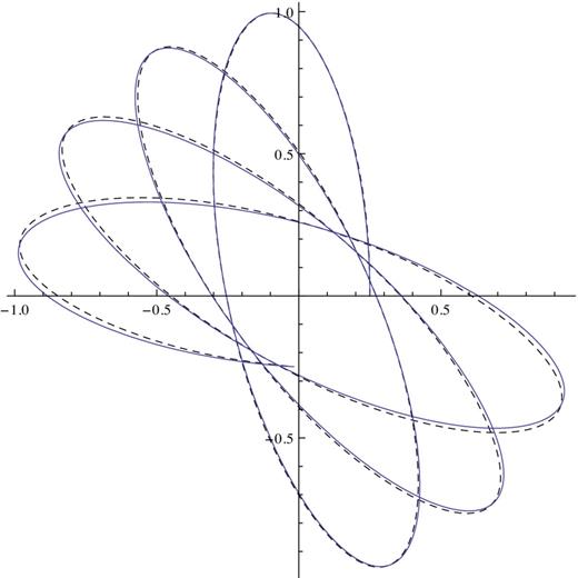The approximate orbit (represented by a dashed line) in the isochrone $\psi =GM/(b+\sqrt{r^2+b^2}$ with ra = 1.2b, rp = 0.3b calculated with the first-order perturbation theory is compared with the computed orbit. The 0.13 per cent difference of the approximate m from the true one is visible after four radial periods.