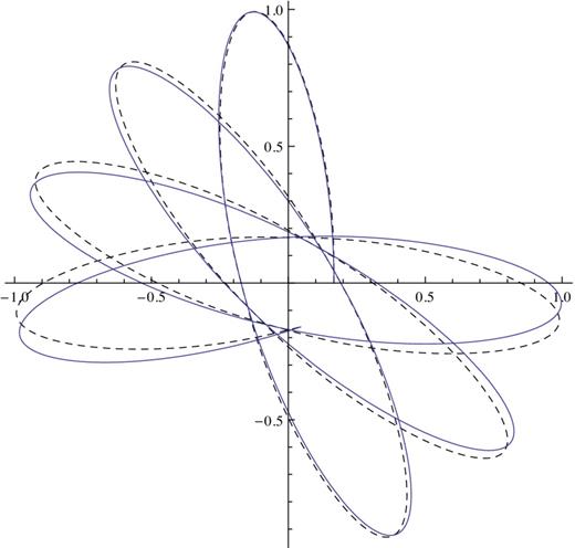 The approximate orbit (represented by a dashed line) in the isochrone with ra = 1.8b, rp = 0.3b calculated with the first order perturbation theory is compared with the computed orbit. The 0.35 per cent difference of the approximate m from the true one is visible after two radial periods. More Gaussian quadrature points are needed to correct this.