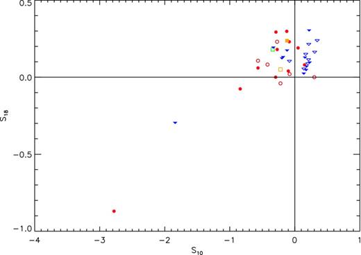 Measured strengths of the 10- and 18-μm silicate features (S10 versus S18). For 13 out of 19 Sy1 galaxies, we found the silicate features in emission, albeit weak (Ssil > 0). Only three out of 17 Sy2s have both silicate features in emission and only three have both features in absorption. Positive strength indicates emission (Ssil > 0) and negative strength indicates absorption (Ssil < 0). The triangles identify Seyfert 1, circles mark Seyfert 2, and squares designate Seyfert 1.8 and Seyfert 1.9 AGNs. The empty symbols are isolated galaxies and the fill symbols are galaxies with one or more companions.