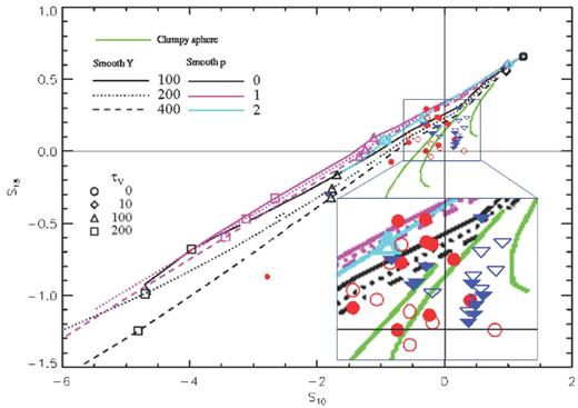 The ‘feature–feature’ diagnostic diagram of our Seyfert galaxies sample. This diagram shows the numerical simulation of silicate feature strengths around 10 and 18 μm using a spherical shell distribution of dust, cool and oxygen-rich silicates (OHMc) (Ossenkopf, Henning & Mathis 1992), computed by Sirocky et al. (2008). For clumpy models, each track represents the mean number of clouds N0 along the line of sight (N0 = 1, 3 and 5 from upper right to lower left, respectively), with Y = 30, which is the shell thickness, and p = 0, where the radial density profile is proportional to r−p. For smooth models, the line style shows different shell thickness, Y, and the colour shows the radial density profile, p. Black open symbols indicate total optical depth τv. For our sample of galaxies, we used triangles to identify Seyfert 1 AGNs and circles to identify Seyfert 2 AGNs. The empty symbols are isolated galaxies and the fill symbols are galaxies with one or more companions.