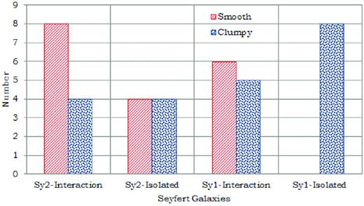 Histogram of our sample of Seyfert galaxies in interaction and non-interaction and their geometric distribution of dust. From this histogram it is clear that all of the isolated Sy1 galaxies have clumpy dust distributions, whereas the Sy1s with at least one close companion can have either clumpy or smooth dust distributions. In contrast, two-thirds of Sy2s with one or more close neighbours have smooth distributions, whereas isolated Sy2s have equal numbers of clumpy or smooth dust distributions.