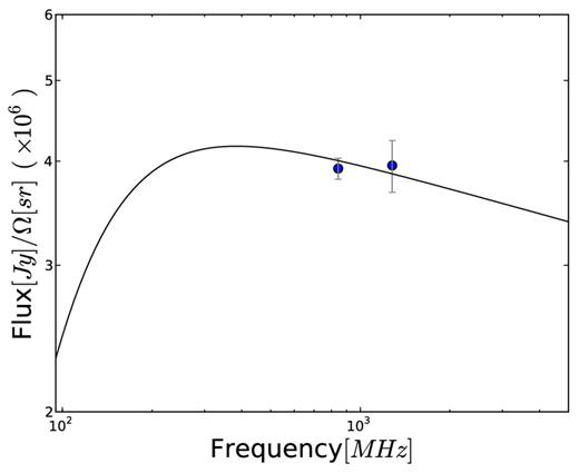 The fitted free–free emission model for the H ii region. The data points at 843 and 1280 MHz have been marked with solid circles.