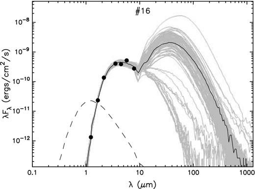 SED fitting using the online tool of Robitaille et al. (2007) for source #16 (a Class II source) in Table 2. The black dots mark the data points. The solid black curve is the best-fitting model, while the grey curves denote the subsequent good fits for $\chi ^2 - \chi ^2_{{\rm min}}\ {\rm (per data point)} < 3$. The dashed curve is the photosphere (in the presence of interstellar extinction, but absence of circumstellar dust) of the central source for the best-fitting model.
