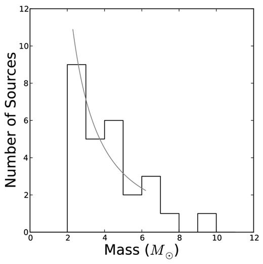 Histogram of stellar masses obtained from the SED fitting (Table 2). The grey curve shows the power-law fit in the intermediate mass range.