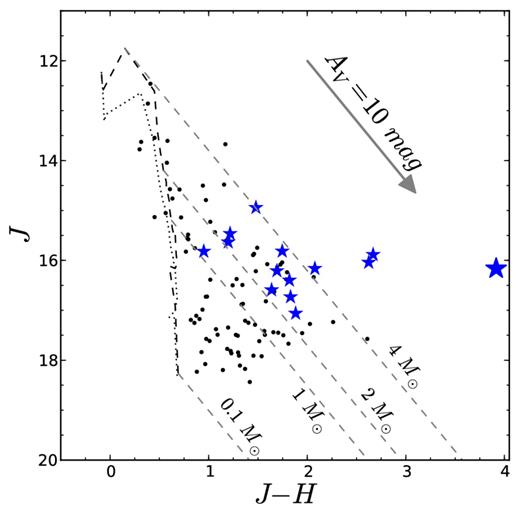 J/J − H CMD for the YSOs with at least J- and H-band detections. The dashed and dotted black curves plot the 1- and 2-Myr PMS isochrones, respectively, from Siess et al. (2000). The reddening vectors (parallel grey dashed lines) for the 1 Myr isochrone are drawn at 0.1, 1, 2, and 4 M⊙. The blue star symbols are the sources for which SED analysis was done.