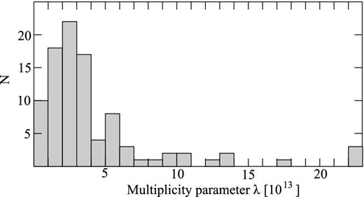 Distributions of the multiplicity parameter λ for the sample of 97 sources. Two objects with λ = 2.8 × 1014 and 3.6 × 1014 lie out of the shown range of values.