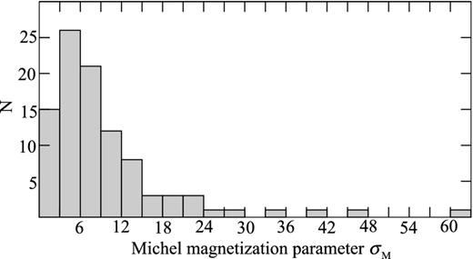 Distributions of the Michel magnetization parameter σM for the sample of 97 sources.