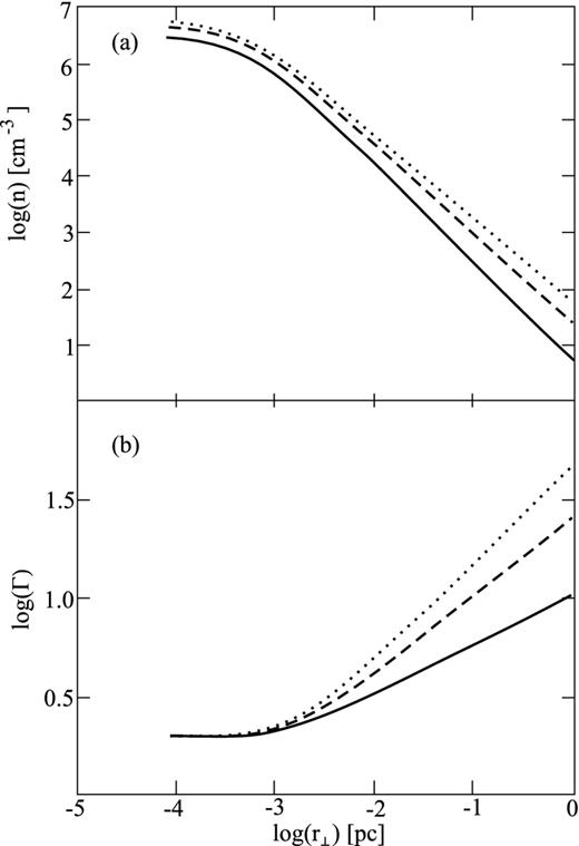 Transversal profile of the number density ne (a) and Lorentz factor Γ (b) in logarithmical scale for λ = 1013, jet radius Rjet = 1 pc and three different values of σ: 5 (solid line), 15 (dashed line) and 30 (dotted line).