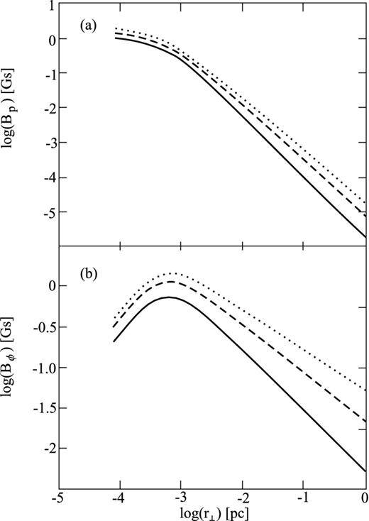 Transversal profile of poloidal (a) and toroidal (b) components of magnetic field in logarithmical scale for the same parameters and line types as in Fig. 3.