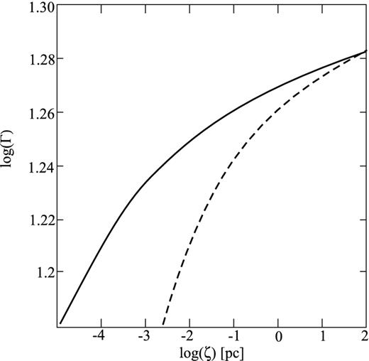 Dependence of Lorentz factor on coordinate along the jet in assumption of $\zeta \propto r_{\perp }^3$ (solid line) and $\zeta \propto r_{\perp }^2$ (dashed line) form of the jet.