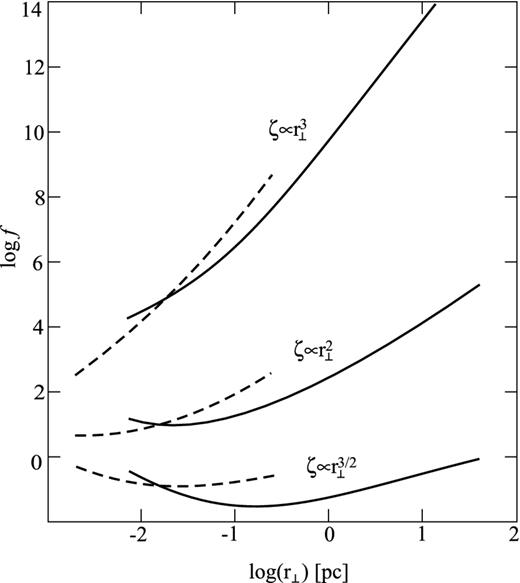 The causality function f for different magnetic surface shapes for Γ > Γmax/2, i.e. further the equipartition. Solid lines are shown for σM = 100 while dotted lines for σM = 10. The upper curves correspond to $\zeta \propto r_{\perp }^{3}$, the curves in the middle – to $\zeta \propto r_{\perp }^{2}$, and the lower curves – to $\zeta \propto r_{\perp }^{3/2}$.