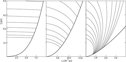 The net of inbound characteristics for a power-law form of a jet boundary $\zeta \propto r_{\perp }^{3}$ (left-hand panel), $\zeta \propto r_{\perp }^{2}$ (centre panel), $\zeta \propto r_{\perp }^{3/2}$ (right-hand panel).