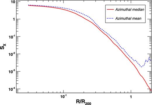 Average surface-brightness profiles (in arbitrary units) for the sample of simulated clusters of Vazza et al. (2011b) obtained by performing the azimuthal mean (dashed blue) and the azimuthal median (solid red).