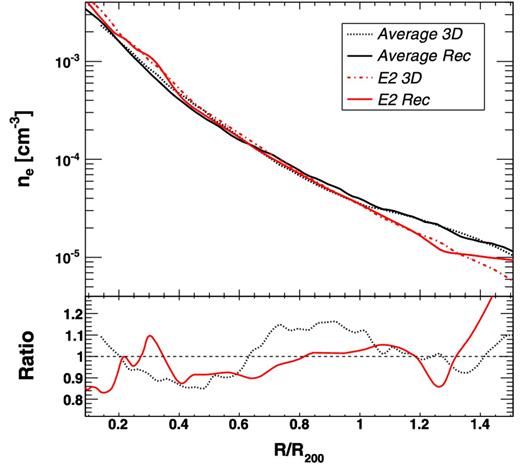 Comparison between the true 3D density profiles (dashed lines) and the profiles reconstructed with our method from projected LX images (solid lines) for the sample of simulated clusters of Vazza et al. (2011b). The black lines show the result for the average of the 20 clusters, while the red lines show the result for one very perturbed system, E2. The bottom panel shows the ratio between the reconstructed profiles and the 3D ones for the entire sample (dashed black) and the E2 cluster (solid red).