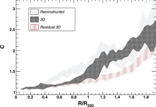 Comparison between the 3D clumping factor (black shaded area) and the clumping factor reconstructed using equation (2) in the gadget-3 sample (blue; Bonafede et al. 2011; Roncarelli et al. 2013). The red shaded area shows the 3D ‘residual clumping’ obtained by cutting out the densest gas cells (see Roncarelli et al. 2013).
