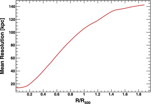 Mean resolution of our binned images (in kpc) as a function of radius from the cluster centre.