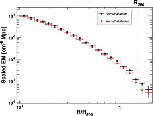Median self-similar scaled emission-measure profiles obtained using the standard way (black circles) and by applying the azimuthal median technique presented here (red triangles).