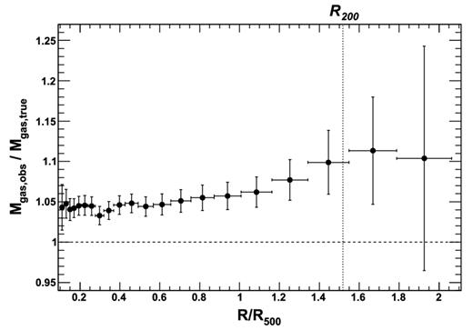 Bias in gas mass derived by comparing standard and clumping-corrected gas mass profiles (see equation 5).