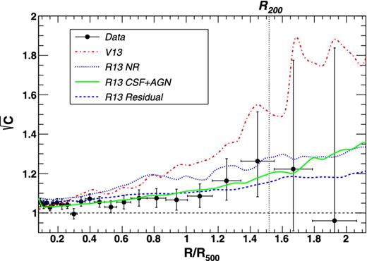 Comparison between the observed clumping factor (black data points) and the median 3D clumping-factor profiles from three sets of numerical simulations: enzo non-radiative (dash–dotted red; Vazza et al. 2013), gadget (Roncarelli et al. 2013) non-radiative (dotted blue), and including gas cooling, star formation, and AGN feedback (solid green). The dashed blue curve represents the ‘residual clumping’ obtained after cutting out the densest parts of the distribution (Roncarelli et al. 2013).