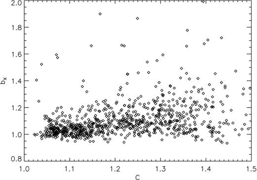 Relation between emissivity bias bX and clumping factor C in the Dianoga sample (Roncarelli et al. 2013).
