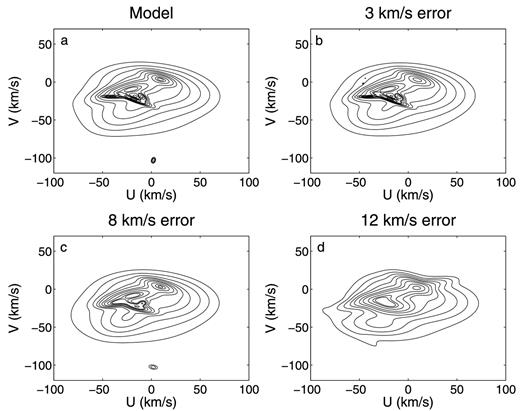The mock U–V velocity distribution. The contours contain, from inside outward, 1, 3, 8, 13, 25, 40, 48, 65, 75, 83, 89, and 94 per cent of stars.