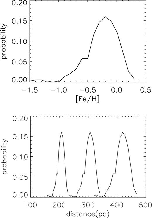 Top panel: the MDF for G dwarf stars in the solar neighbourhood (Hou, Chang & Fu 1998). Bottom panel: the PDFs of distance for three samples of F/G dwarf stars at various distances. The PDFs are derived from the MDF shown in the top panel.