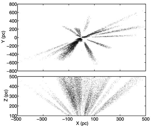 The locations, in the galactic coordinate system, of the stars we used. The direction of the positive x-axis is towards the Galactic Centre.