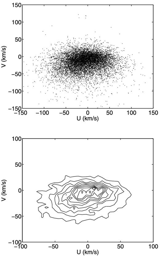 Top panel: scatter plot of the velocity distribution in the U–V plane. Bottom panel: the contour of the velocity distribution in the U–V plane. The contours contain, from inside outward, 3, 8, 19, 30, 39, 50, 59, 71, 85 per cent of stars.