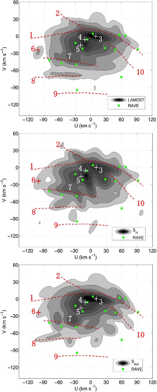 The top panel shows the U–V distribution using the mean distances. The middle panel is the velocity distribution of the Sin sample (for stars within the solar circle, R < R0) and the bottom panel is the velocity distribution of the Sout sample (for stars beyond the solar circle, R > R0). The contour levels are the same as in Fig. 7.
