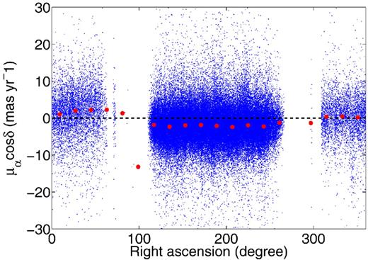 The proper motions of QSOs in the PPMXL catalogue. The black dashed line indicates zero systematics. The red points show the median values in each bin of right ascension.